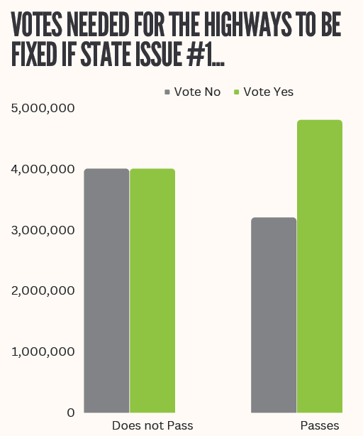 Graph depicting the 799,999 difference in vote volume required for a proposal to pass